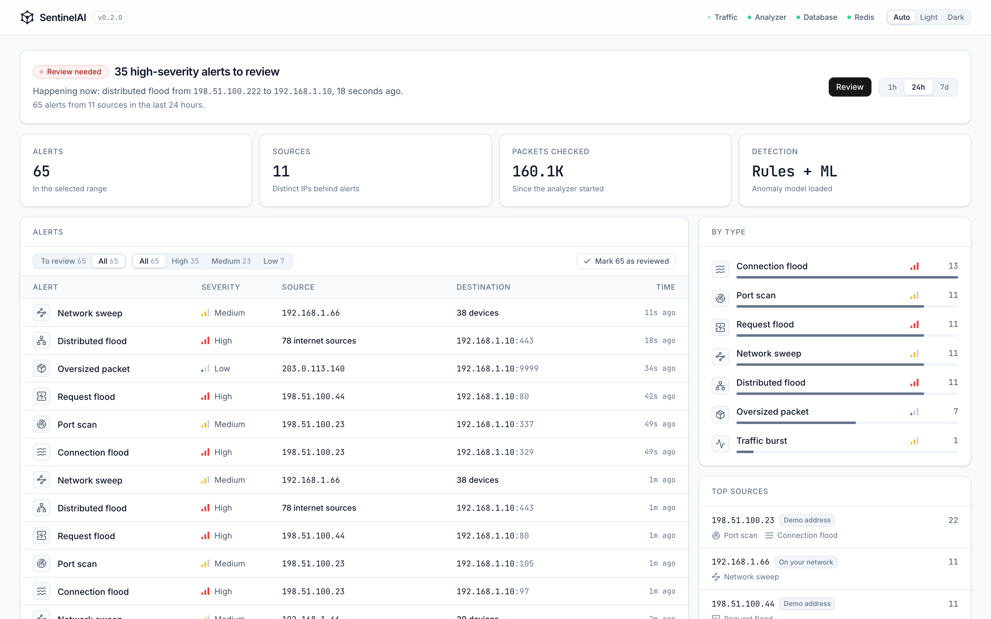 The SentinelAI dashboard: alerts to review, a table of recent alerts with severity, source and destination, and counts by type.